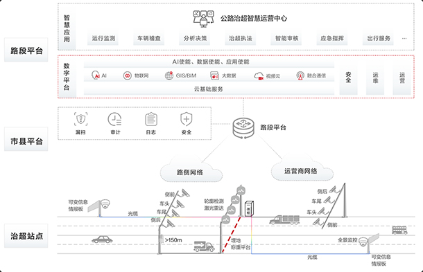 城市交通整体解决方案