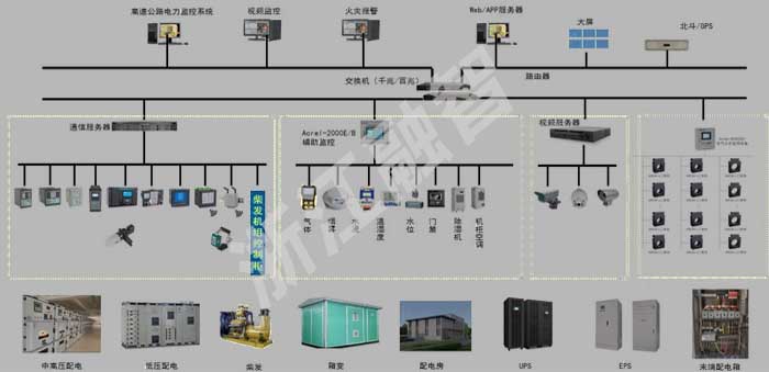 高速公路机电系统解决方案